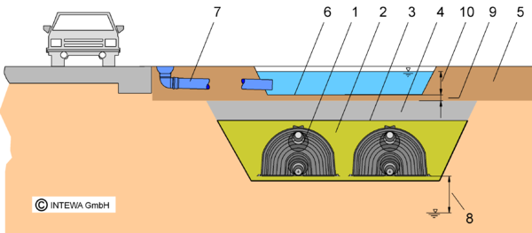 Mulden-Rigolenversickerung mit DRAINMAX Tunnel